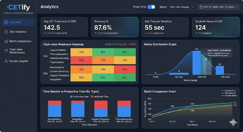 CETify Analytics Dashboard Dark